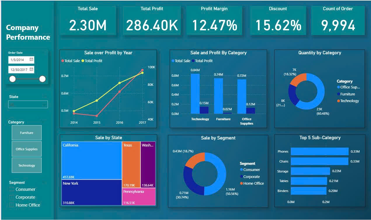 Dashboard Company Performance