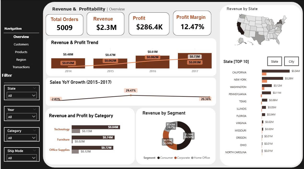 Dashboard Revenue Overview